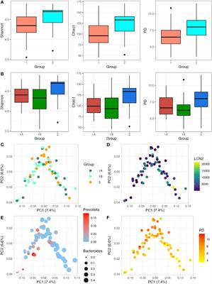 Gut microbiota composition in travellers is associated with faecal lipocalin-2, a mediator of gut inflammation